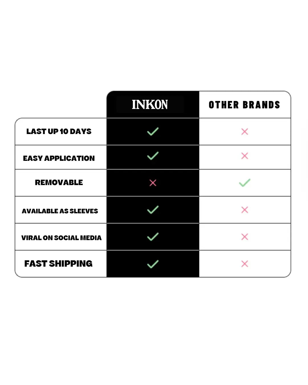 Tabella comparativa INKON vs altri marchi – Basato sulla tecnologia InstantInk™, INKON soddisfa tutte e cinque le caratteristiche: dura 10 giorni, applicazione facile, impermeabile, 100% naturale e spedizione rapida, mentre gli altri marchi di tatuaggi temporanei non ne offrono nessuna
